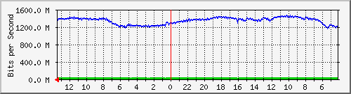 sw-core-car.vaquest.net-436215808 Traffic Graph