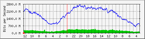 sw-core-car.vaquest.net-436219904 Traffic Graph