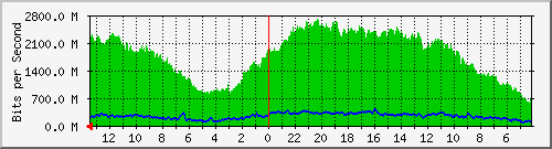 sw-core-car.vaquest.net-436224000 Traffic Graph