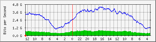 sw-core-car.vaquest.net-436355072 Traffic Graph