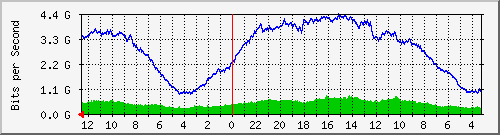 sw-core-car.vaquest.net-436363264 Traffic Graph