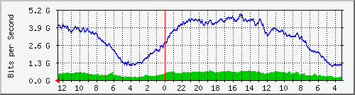 sw-core-car.vaquest.net-436367360 Traffic Graph