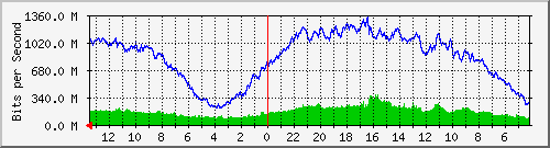 sw-core-car.vaquest.net-436371456 Traffic Graph