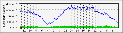 sw-core-car.vaquest.net-436375552 Traffic Graph