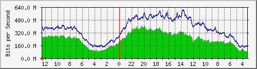 sw-core-car.vaquest.net-436387840 Traffic Graph