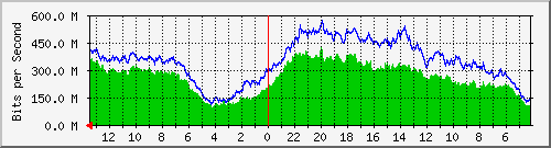 sw-core-car.vaquest.net-436391936 Traffic Graph