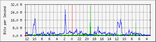 sw-core-car.vaquest.net-436396032 Traffic Graph