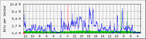 sw-core-car.vaquest.net-436400128 Traffic Graph