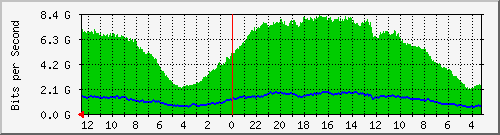 sw-core-car.vaquest.net-436404224 Traffic Graph