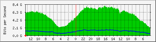 sw-core-car.vaquest.net-436408320 Traffic Graph