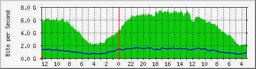 sw-core-car.vaquest.net-436412416 Traffic Graph