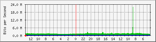 sw-core-car.vaquest.net-436420608 Traffic Graph