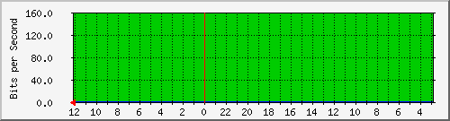 sw-core-car-151060481 Traffic Graph
