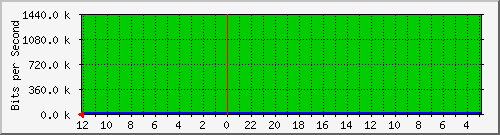 sw-core-car-436404224 Traffic Graph
