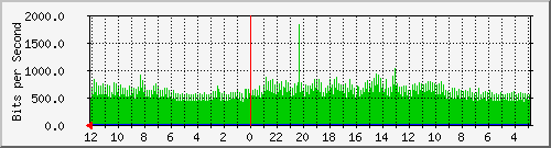 sw-core-colo-151060481 Traffic Graph