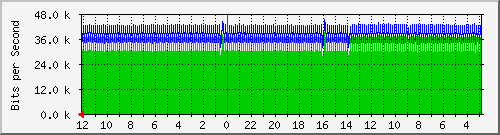 sw-core-colo-151060535 Traffic Graph