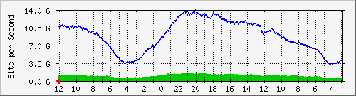 sw-core-colo-369098752 Traffic Graph