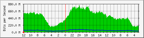 sw-core-colo-369098753 Traffic Graph