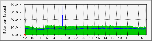 sw-core-colo-436207616 Traffic Graph