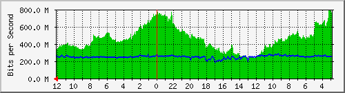 sw-core-colo-436211712 Traffic Graph