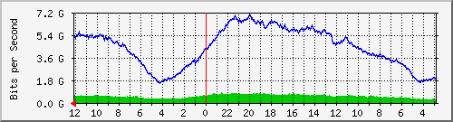 sw-core-colo-436215808 Traffic Graph
