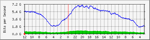 sw-core-colo-436219904 Traffic Graph
