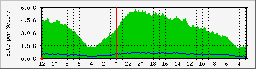 sw-core-colo-436232192 Traffic Graph