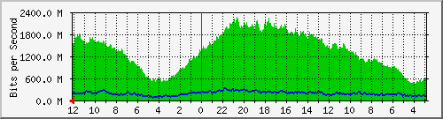 sw-core-colo-436240384 Traffic Graph