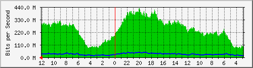 sw-core-colo-436252672 Traffic Graph