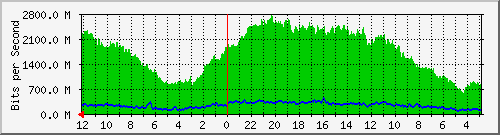sw-core-colo-436256768 Traffic Graph