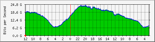 sw-core-colo-436416512 Traffic Graph