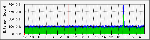 sw-core-kar-151060530 Traffic Graph