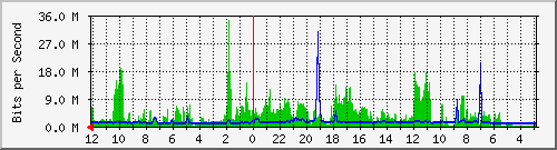 sw-core-kar-369098753 Traffic Graph