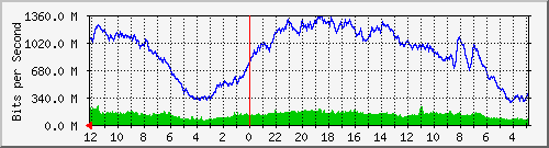 sw-core-kar-369098754 Traffic Graph