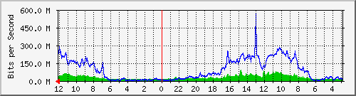 sw-core-kar-436207616 Traffic Graph