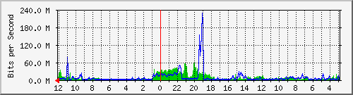 sw-core-kar-436211712 Traffic Graph