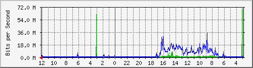 sw-core-kar-436215808 Traffic Graph