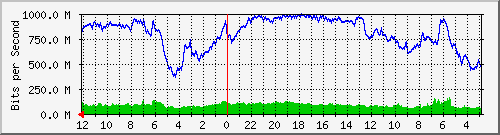 sw-core-kar-436219904 Traffic Graph
