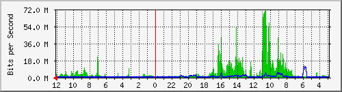 sw-core-kar-436224000 Traffic Graph