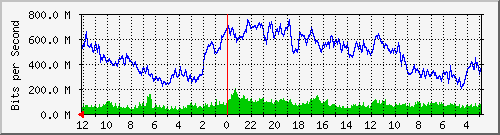 sw-core-kar-436228096 Traffic Graph