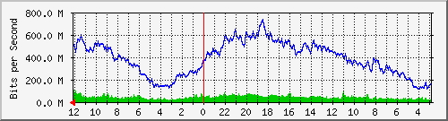 sw-core-kar-436371456 Traffic Graph
