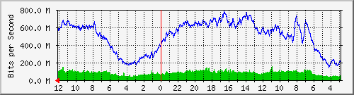 sw-core-kar-436375552 Traffic Graph