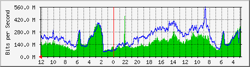 sw-core-kar-436379648 Traffic Graph