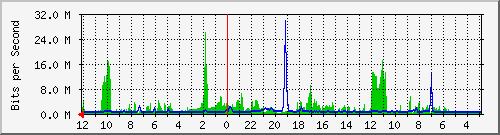 sw-core-kar-436383744 Traffic Graph