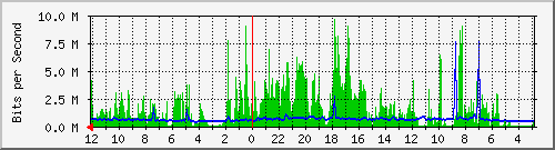 sw-core-kar-436387840 Traffic Graph
