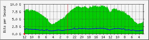 sw-core-kar-436391936 Traffic Graph