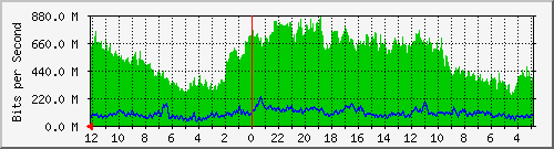 sw-core-kar-436396032 Traffic Graph