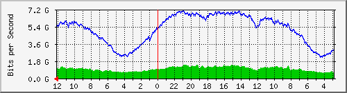 sw-core-kar-436400128 Traffic Graph
