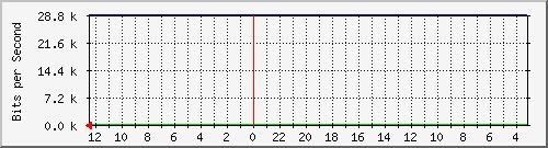 sw-core-kopo-18 Traffic Graph