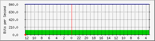 sw-core-kopo-6 Traffic Graph